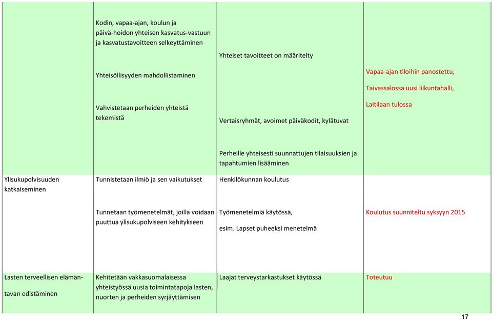 tapahtumien lisääminen Ylisukupolvisuuden katkaiseminen Tunnistetaan ilmiö ja sen vaikutukset Henkilökunnan koulutus Tunnetaan työmenetelmät, joilla voidaan puuttua ylisukupolviseen kehitykseen