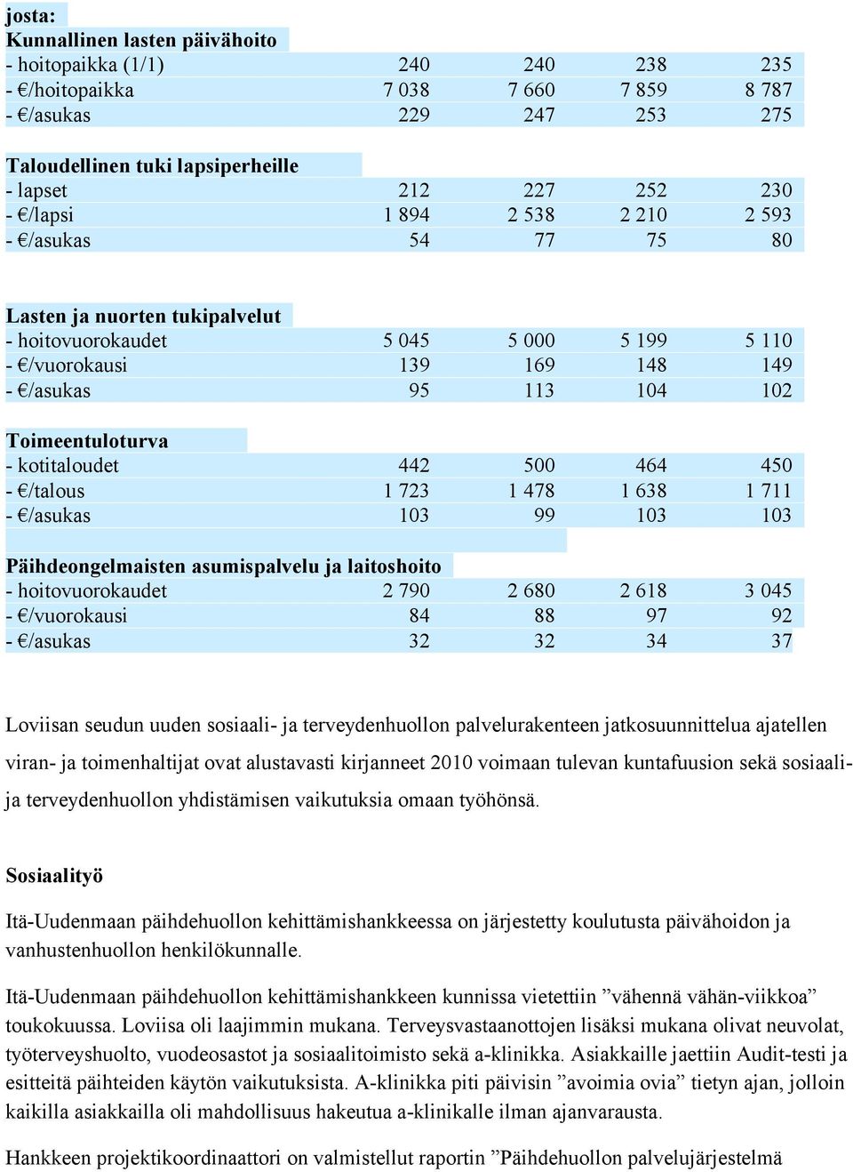 - kotitaloudet 442 500 464 450 - /talous 1 723 1 478 1 638 1 711 - /asukas 103 99 103 103 Päihdeongelmaisten asumispalvelu ja laitoshoito - hoitovuorokaudet 2 790 2 680 2 618 3 045 - /vuorokausi 84