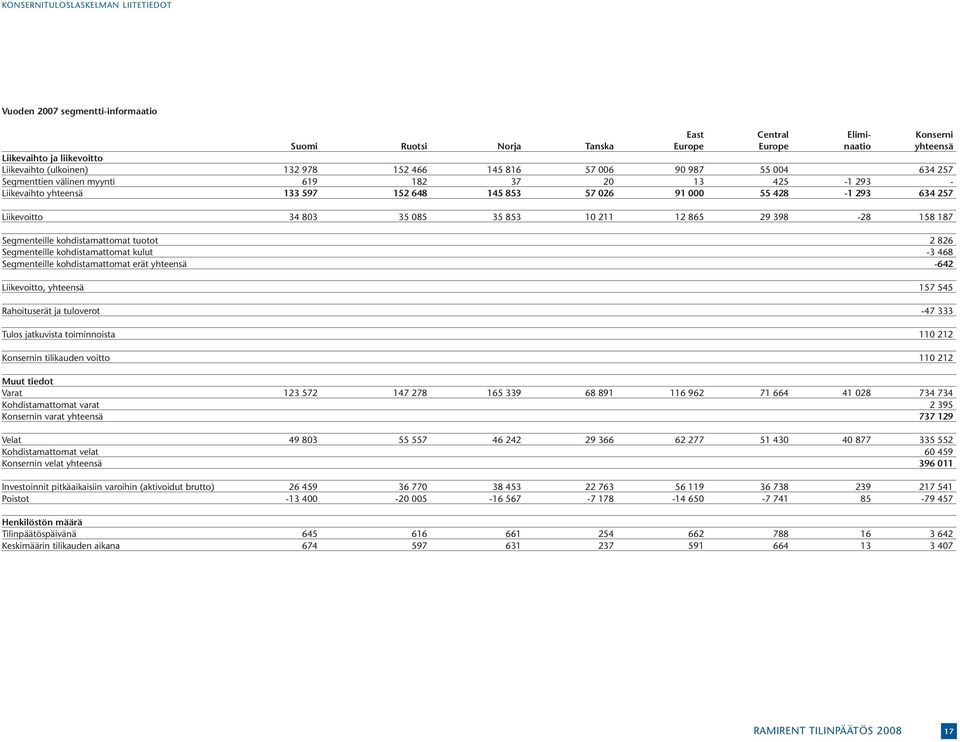 Liikevoitto 34 803 35 085 35 853 10 211 12 865 29 398-28 158 187 Segmenteille kohdistamattomat tuotot 2 826 Segmenteille kohdistamattomat kulut -3 468 Segmenteille kohdistamattomat erät yhteensä -642