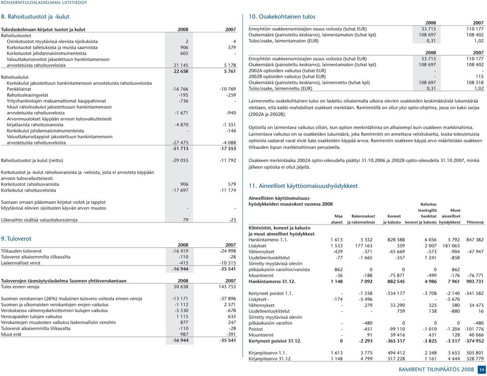 johdannaisinstrumenteista 605 - Valuuttakurssivoitot jaksotettuun hankintamenoon arvostetuista rahoitusveloista 21 145 5 178 22 658 5 761 Rahoituskulut Korkokulut jaksotettuun hankintamenoon