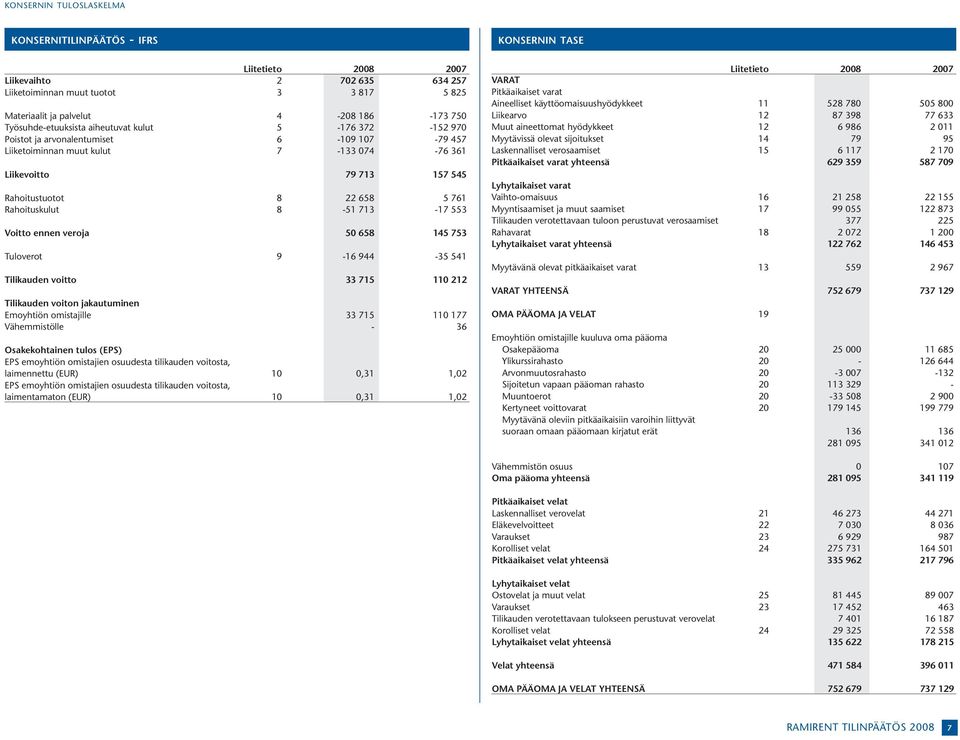 Rahoituskulut 8-51 713-17 553 Voitto ennen veroja 50 658 145 753 Tuloverot 9-16 944-35 541 Tilikauden voitto 33 715 110 212 Tilikauden voiton jakautuminen Emoyhtiön omistajille 33 715 110 177