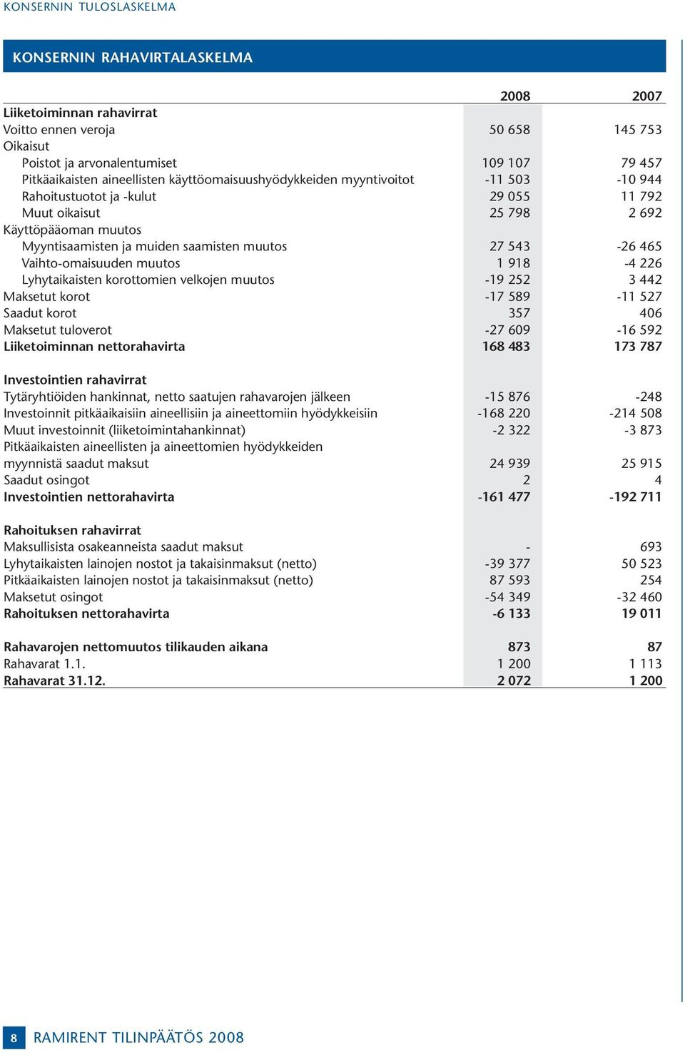 Vaihto-omaisuuden muutos 1 918-4 226 Lyhytaikaisten korottomien velkojen muutos -19 252 3 442 Maksetut korot -17 589-11 527 Saadut korot 357 406 Maksetut tuloverot -27 609-16 592 Liiketoiminnan