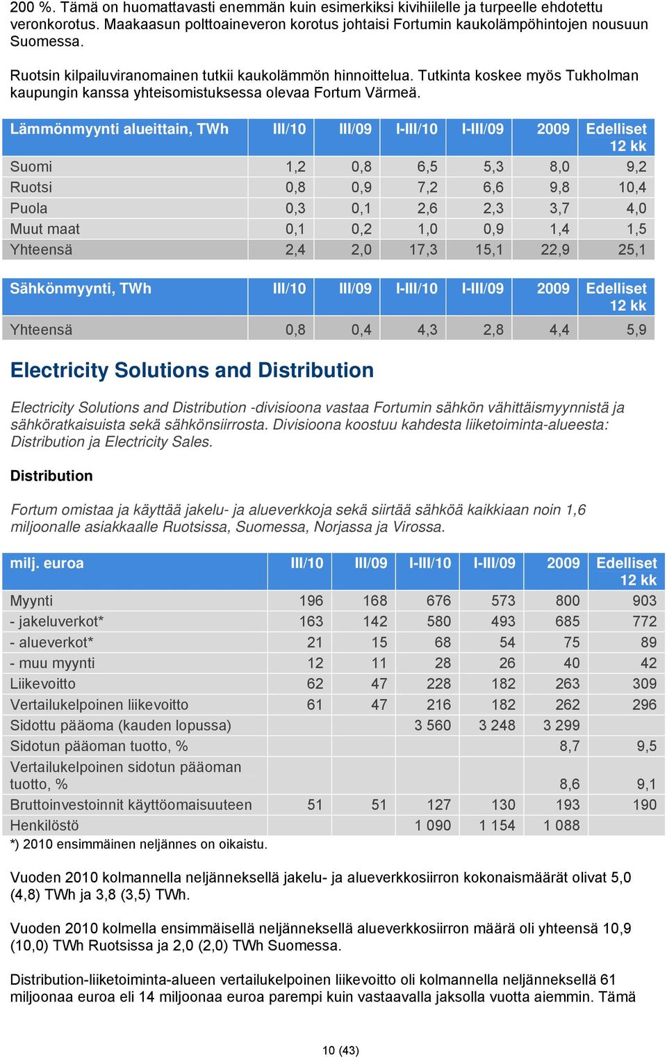 Lämmönmyynti alueittain, TWh III/10 III/09 I-III/10 I-III/09 2009 Suomi 1,2 0,8 6,5 5,3 8,0 9,2 Ruotsi 0,8 0,9 7,2 6,6 9,8 10,4 Puola 0,3 0,1 2,6 2,3 3,7 4,0 Muut maat 0,1 0,2 1,0 0,9 1,4 1,5
