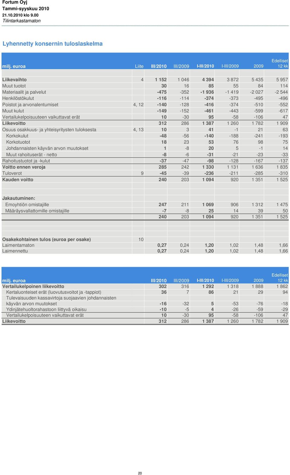 Henkilöstökulut -116-114 -374-373 -495-496 Poistot ja arvonalentumiset 4, 12-140 -128-416 -374-510 -552 Muut kulut -149-152 -461-443 -599-617 Vertailukelpoisuuteen vaikuttavat erät 10-30 95-58 -106