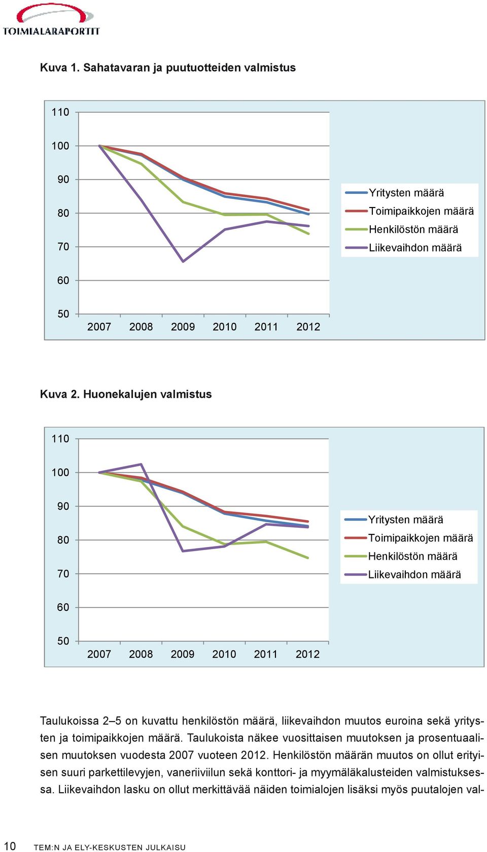 liikevaihdon muutos euroina sekä yritysten ja toimipaikkojen määrä. Taulukoista näkee vuosittaisen muutoksen ja prosentuaalisen muutoksen vuodesta 2007 vuoteen 2012.