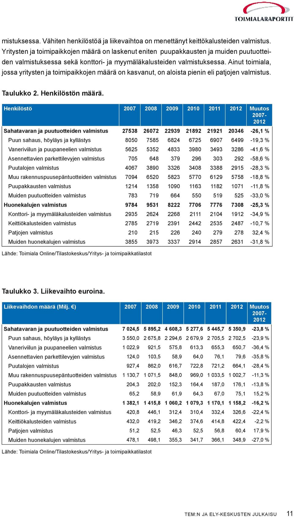 Ainut toimiala, jossa yritysten ja toimipaikkojen määrä on kasvanut, on aloista pienin eli patjojen valmistus. Taulukko 2. Henkilöstön määrä.