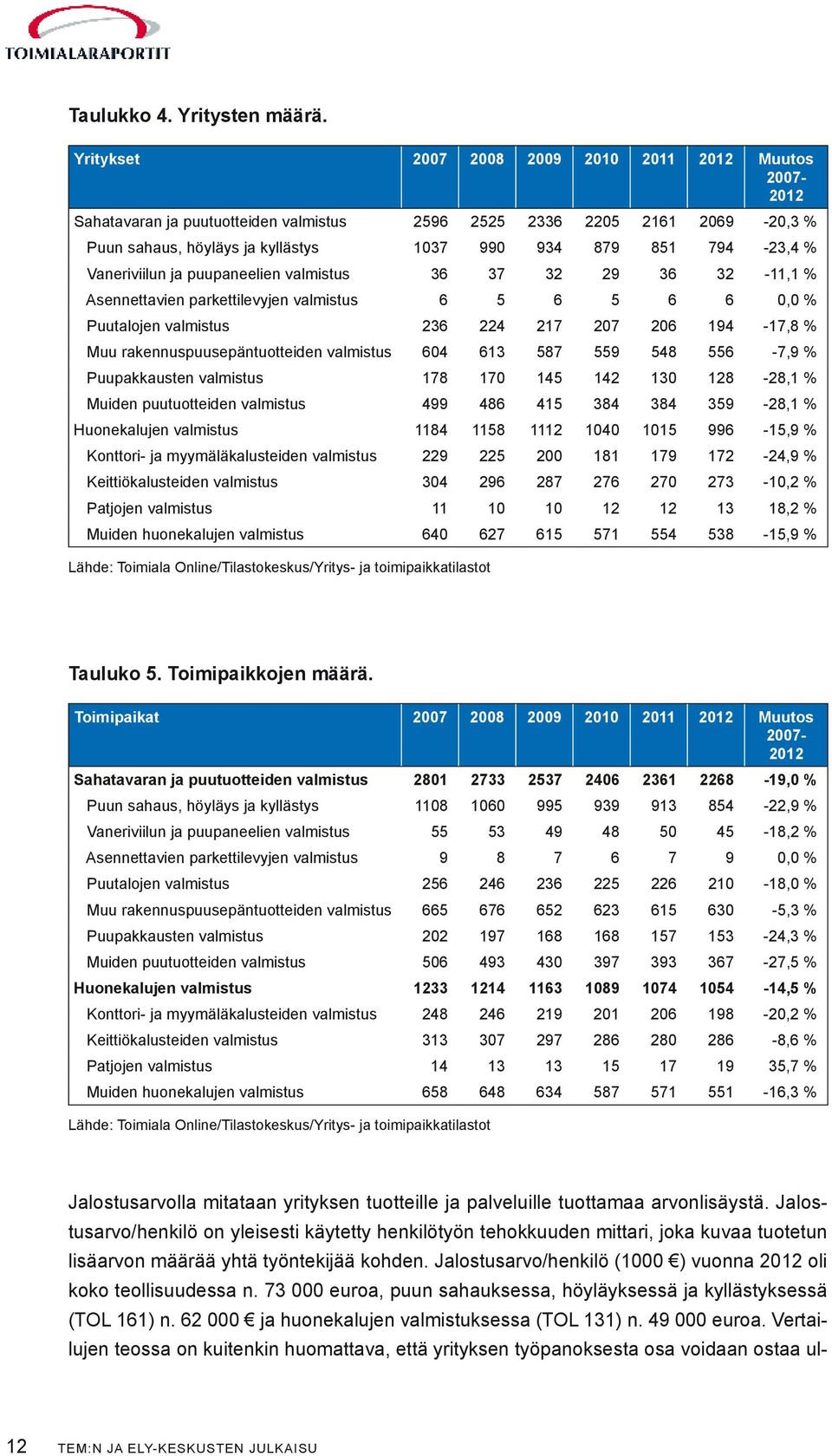 Vaneriviilun ja puupaneelien valmistus 36 37 32 29 36 32-11,1 % Asennettavien parkettilevyjen valmistus 6 5 6 5 6 6 0,0 % Puutalojen valmistus 236 224 217 207 206 194-17,8 % Muu