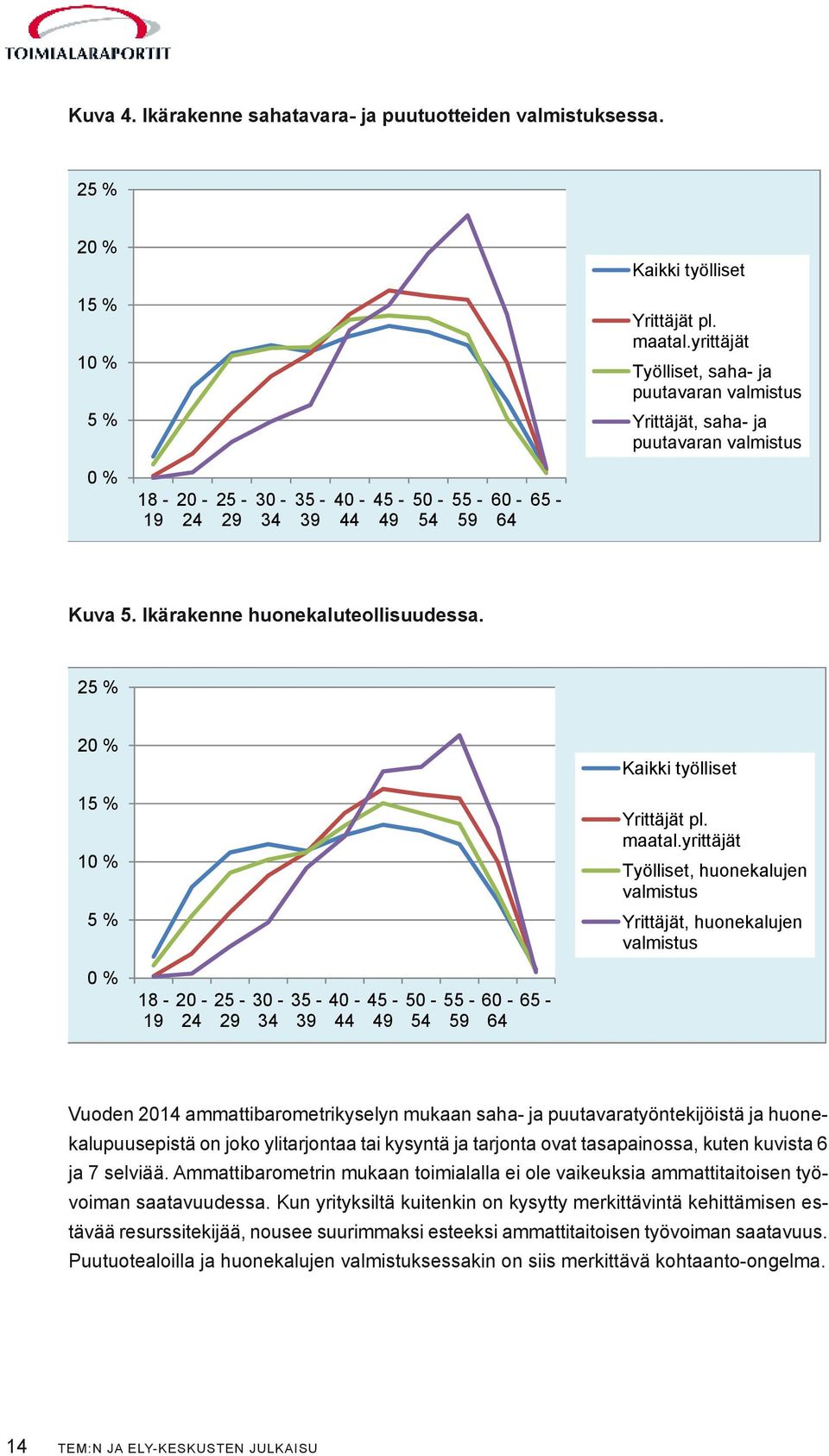 Ikärakenne huonekaluteollisuudessa. 25 % 20 % 15 % 10 % 5 % Kaikki työlliset Yrittäjät pl. maatal.