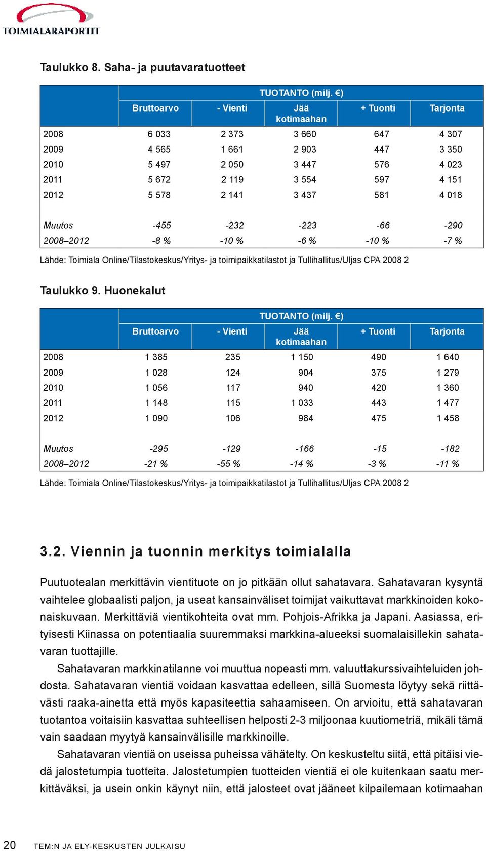 141 3 437 581 4 018 Muutos -455-232 -223-66 -290 2008 2012-8 % -10 % -6 % -10 % -7 % Lähde: Toimiala Online/Tilastokeskus/Yritys- ja toimipaikkatilastot ja Tullihallitus/Uljas CPA 2008 2 Taulukko 9.