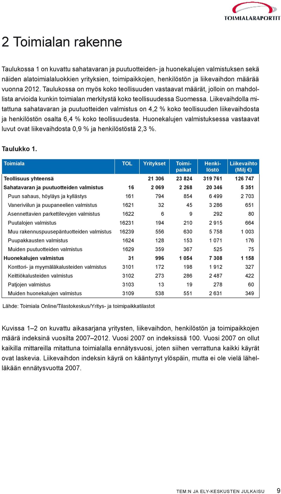 Liikevaihdolla mitattuna sahatavaran ja puutuotteiden valmistus on 4,2 % koko teollisuuden liikevaihdosta ja henkilöstön osalta 6,4 % koko teollisuudesta.