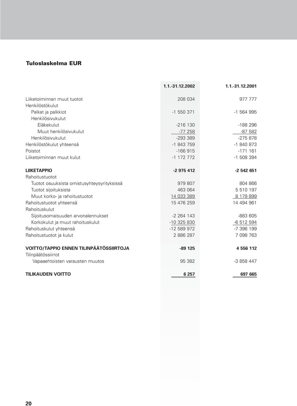 2001 Liiketoiminnan muut tuotot 208 034 977 777 Henkilöstökulut Palkat ja palkkiot -1 550 371-1 564 995 Henkilösivukulut Eläkekulut -216 130-188 296 Muut henkilösivukulut -77 258-87 582