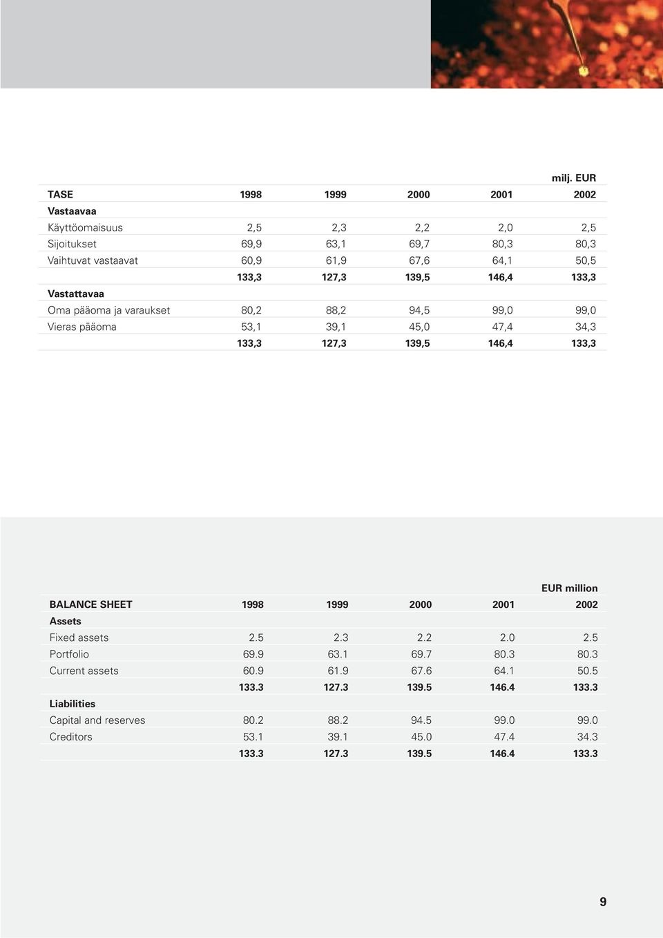 133,3 EUR million BALANCE SHEET 1998 1999 2000 2001 2002 Assets Fixed assets 2.5 2.3 2.2 2.0 2.5 Portfolio 69.9 63.1 69.7 80.3 80.3 Current assets 60.9 61.9 67.