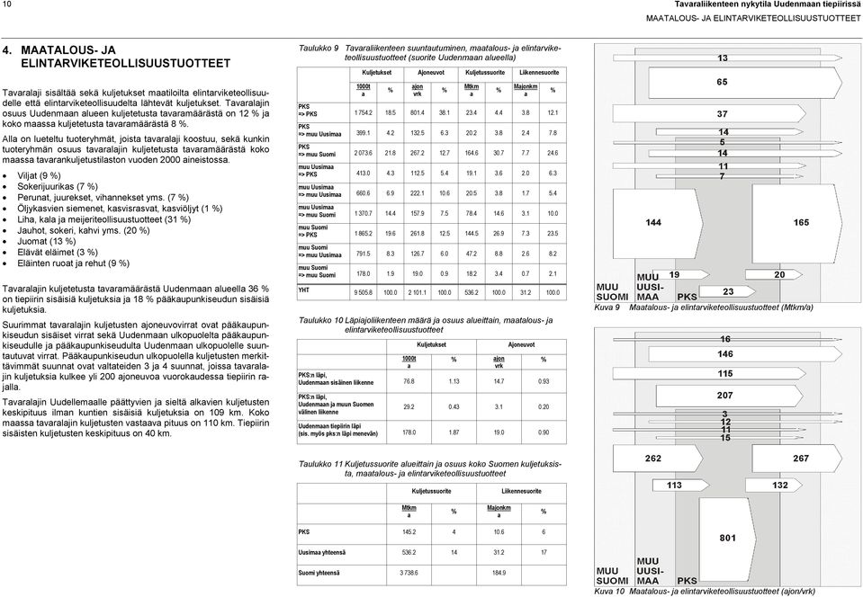 Liikennesuorite Tvrlji sisältää sekä kuljetukset mtiloilt elintrviketeollisuudelle että elintrviketeollisuudelt lähtevät kuljetukset.