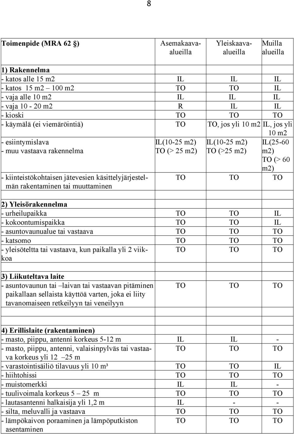 muuttaminen IL(10-25 m2) TO (> 25 m2) IL(10-25 m2) TO (>25 m2) IL(25-60 m2) TO (> 60 m2) TO TO TO 2) Yleisörakennelma - urheilupaikka TO TO IL - kokoontumispaikka TO TO IL - asuntovaunualue tai