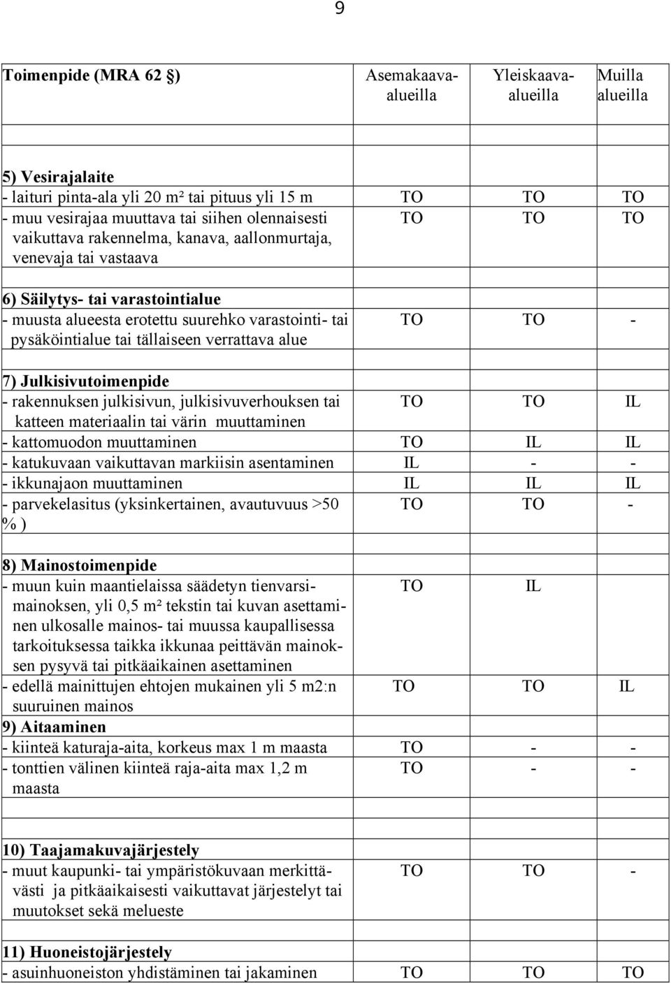 tällaiseen verrattava alue TO TO - 7) Julkisivutoimenpide - rakennuksen julkisivun, julkisivuverhouksen tai TO TO IL katteen materiaalin tai värin muuttaminen - kattomuodon muuttaminen TO IL IL -