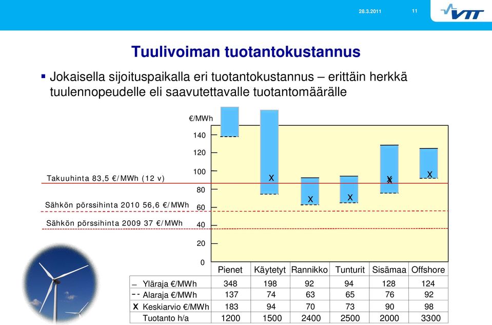 x x x Sähkön pörssihinta 2009 37 /MWh 40 20 x 0 Pienet Käytetyt Rannikko Tunturit Sisämaa Offshore Yläraja /MWh 348 198