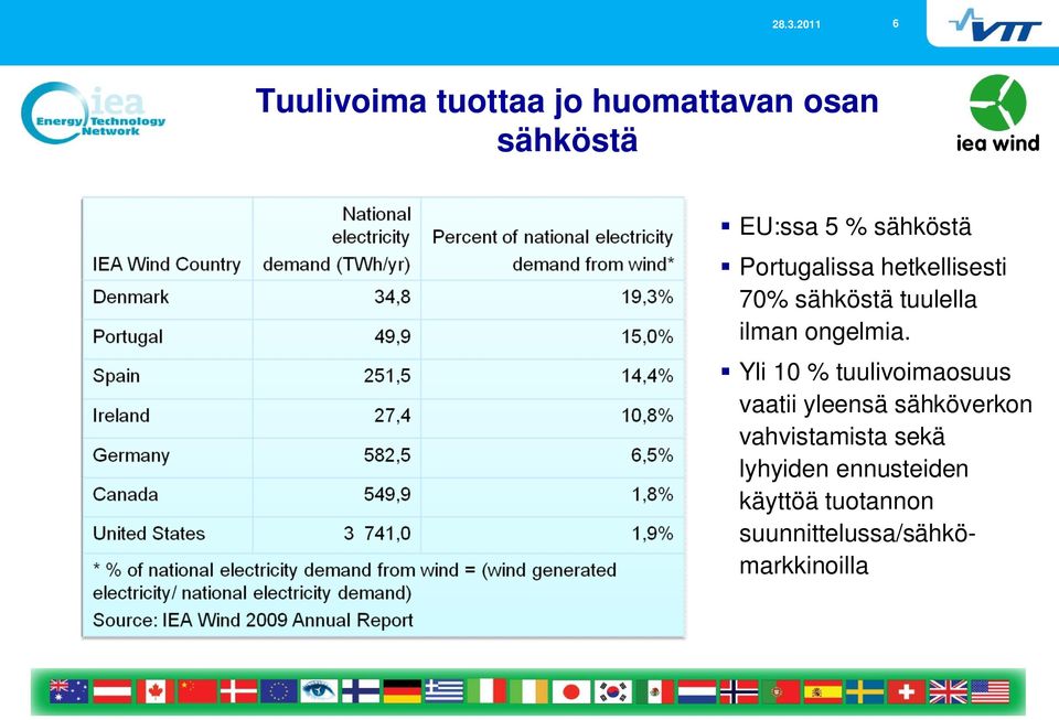 Yli 10 % tuulivoimaosuus vaatii yleensä sähköverkon vahvistamista