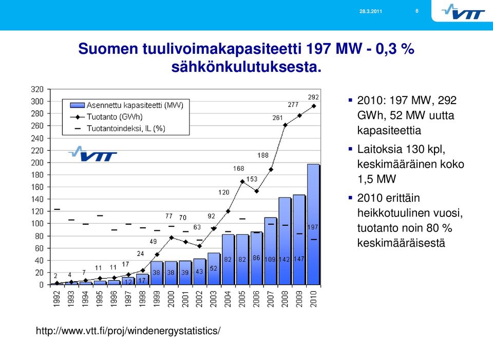 keskimääräinen koko 1,5 MW 2010 erittäin heikkotuulinen vuosi,