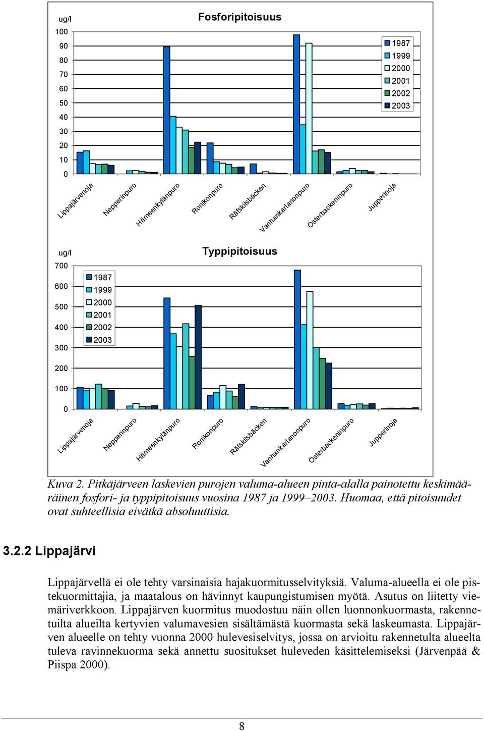 Jupperinoja Kuva 2. Pitkäjärveen laskevien purojen valuma-alueen pinta-alalla painotettu keskimääräinen fosfori- ja typpipitoisuus vuosina 1987 ja 1999 2003.