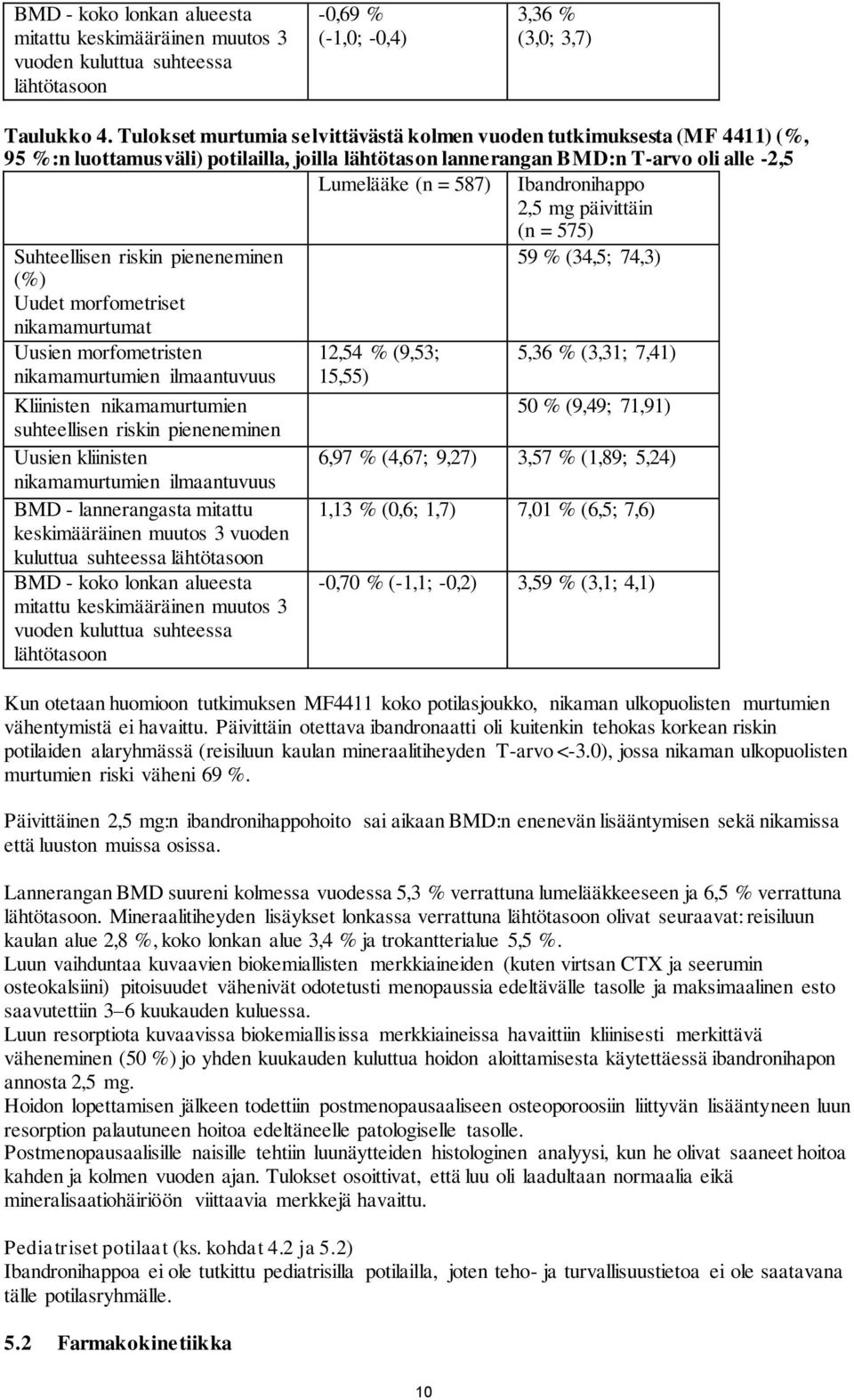 2,5 mg päivittäin (n = 575) Suhteellisen riskin pieneneminen 59 % (34,5; 74,3) (%) Uudet morfometriset nikamamurtumat Uusien morfometristen 12,54 % (9,53; 5,36 % (3,31; 7,41) nikamamurtumien