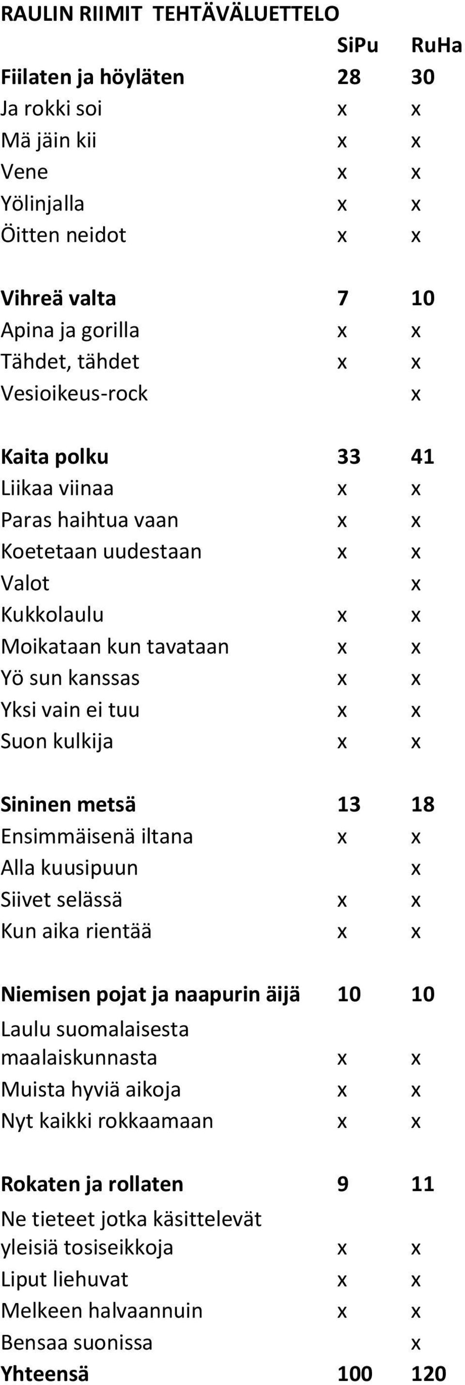 kulkija x x Sininen metsä 13 18 Ensimmäisenä iltana x x Alla kuusipuun x Siivet selässä x x Kun aika rientää x x Niemisen pojat ja naapurin äijä 10 10 Laulu suomalaisesta maalaiskunnasta x x Muista