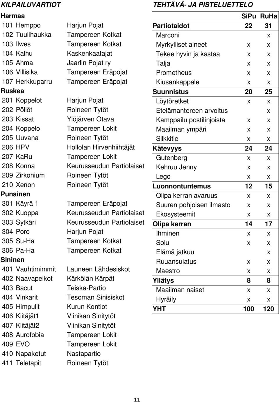 Hirvenhiihtäjät 207 KaRu Tampereen Lokit 208 Konna Keurusseudun Partiolaiset 209 Zirkonium Roineen Tytöt 210 Xenon Roineen Tytöt Punainen 301 Käyrä 1 Tampereen Eräpojat 302 Kuoppa Keurusseudun