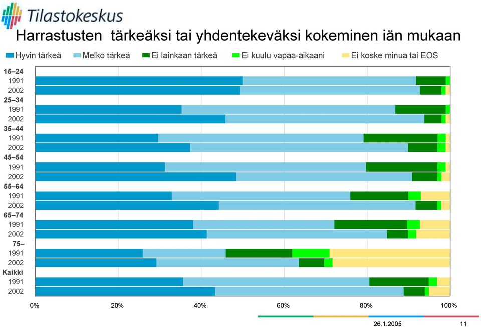 tärkeä Melko tärkeä Ei lainkaan tärkeä Ei kuulu