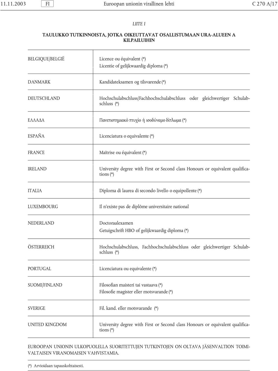 ισοδύναµο δίπλωµα (*) ESPAÑA Licenciatura o equivalente (*) FRANCE Maîtrise ou équivalent (*) IRELAND University degree with First or Second class Honours or equivalent qualifications (*) ITALIA