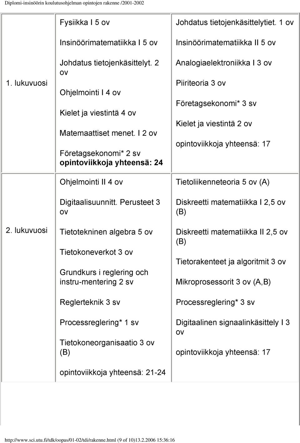 I 2 ov Företagsekonomi* 2 sv opintoviikkoja yhteensä: 24 Ohjelmointi II 4 ov Digitaalisuunnitt.