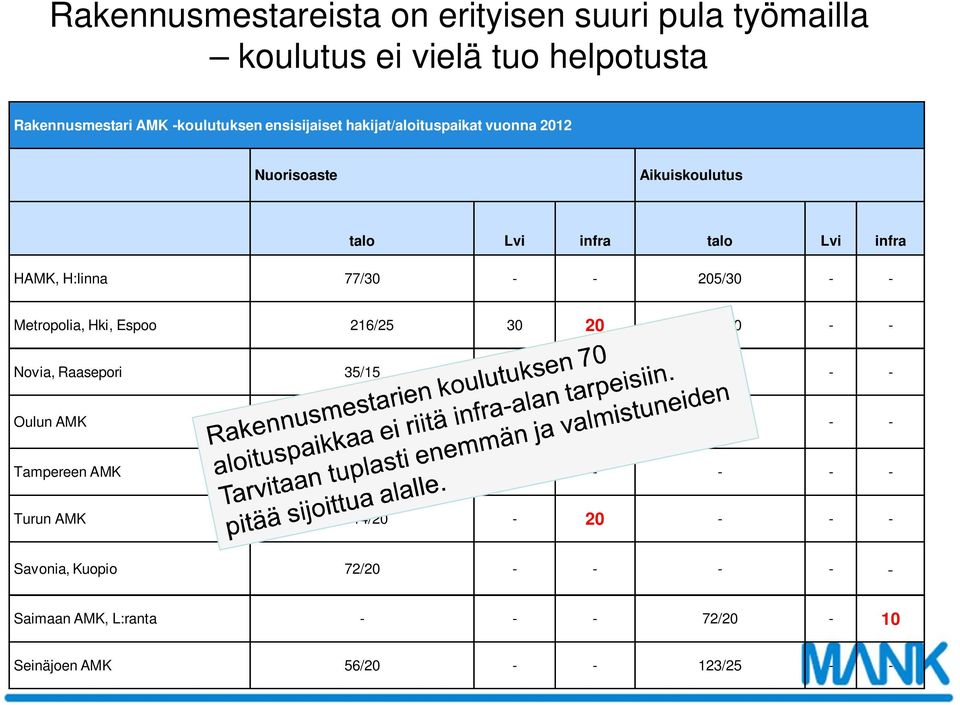 205/30 - - Metropolia, Hki, Espoo 216/25 30 20 236/30 - - Novia, Raasepori 35/15 - - - - - Oulun AMK 115/20-20 - - - Tampereen AMK