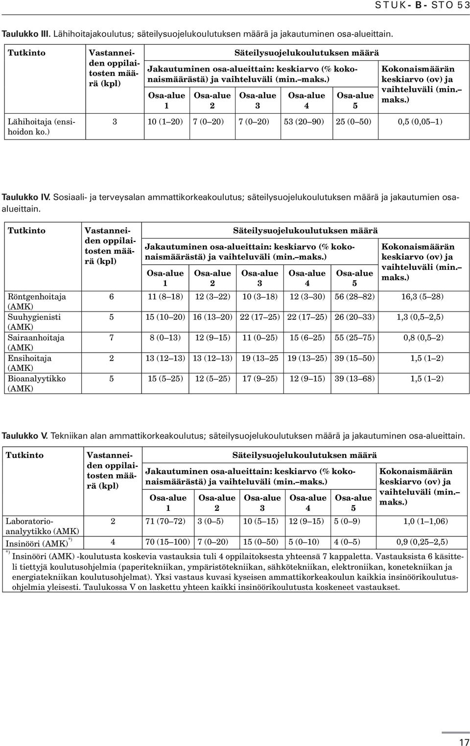 ) Osa-alue 1 Osa-alue 2 Osa-alue 3 Osa-alue 4 Osa-alue 5 Kokonaismäärän keskiarvo (ov) ja vaihteluväli (min. maks.) 3 10 (1 20) 7 (0 20) 7 (0 20) 53 (20 90) 25 (0 50) 0,5 (0,05 1) Taulukko IV.