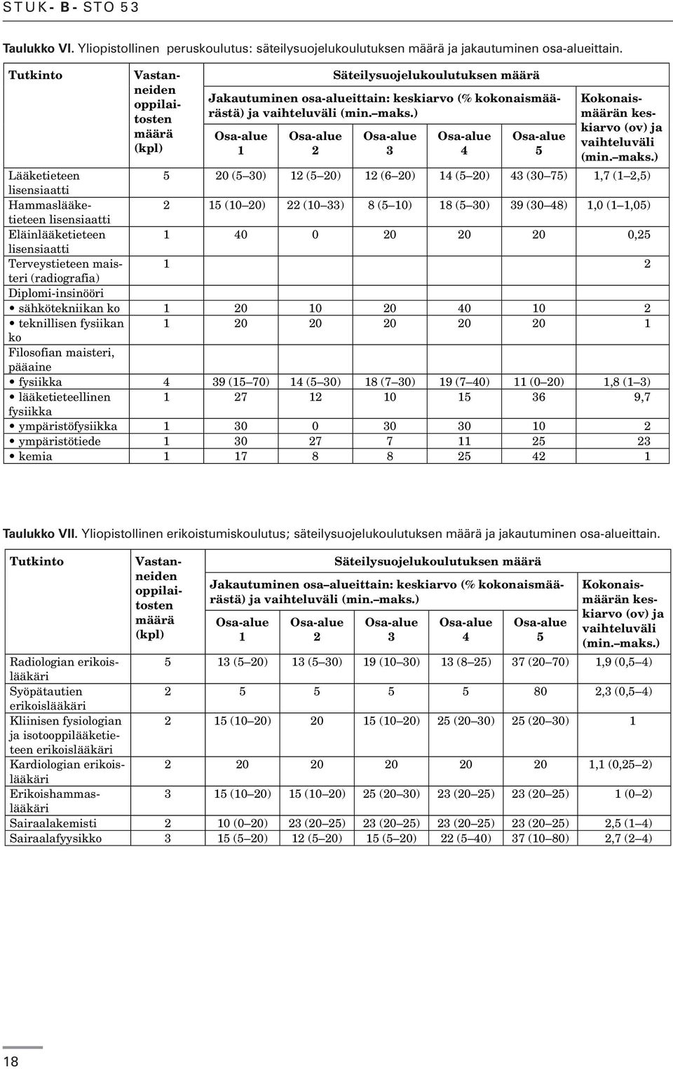 ) Osa-alue 1 Osa-alue 2 Osa-alue 3 Osa-alue 4 Osa-alue 5 Kokonaismäärän keskiarvo (ov) ja vaihteluväli (min. maks.