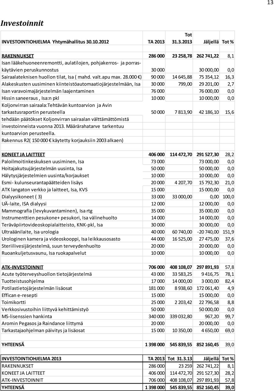 000 ) 90000 14645,88 75354,12 16,3 Alakeskusten uusiminen kiinteistöautomaatiojärjestelmään, Isa 30000 799,00 29201,00 2,7 Isan varavoimajärjestelmän laajentaminen 76000 76000,00 0,0 Hissin