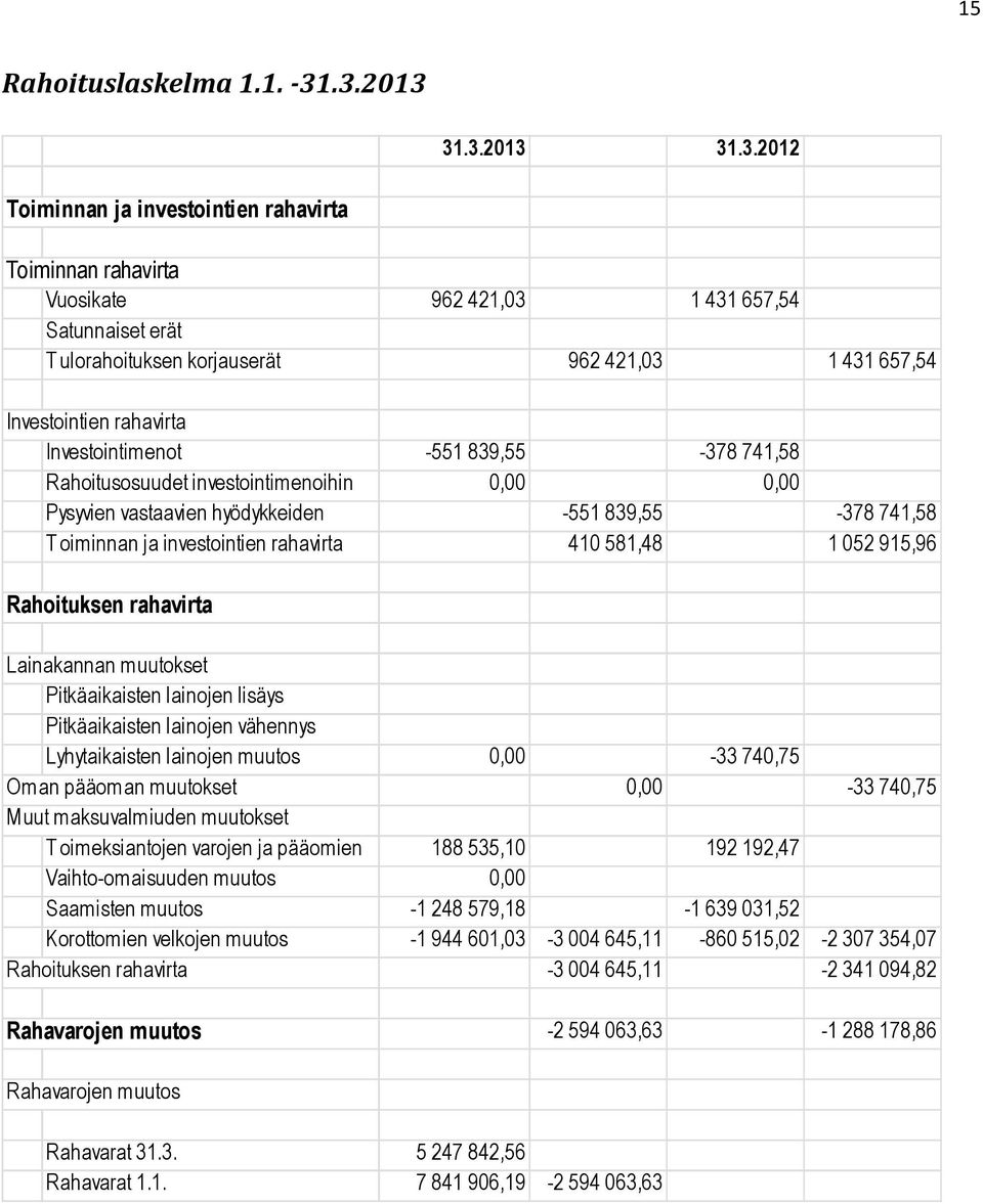 Investointimenot -551 839,55-378 741,58 Rahoitusosuudet investointimenoihin 0,00 0,00 Pysyvien vastaavien hyödykkeiden -551 839,55-378 741,58 Toiminnan ja investointien rahavirta 410 581,48 1 052