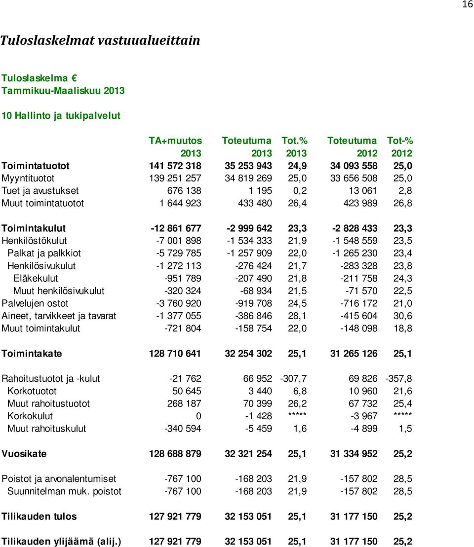 toimintatuotot 1 644 923 433 480 26,4 423 989 26,8 Toimintakulut -12 861 677-2 999 642 23,3-2 828 433 23,3 Henkilöstökulut -7 001 898-1 534 333 21,9-1 548 559 23,5 Palkat ja palkkiot -5 729 785-1 257