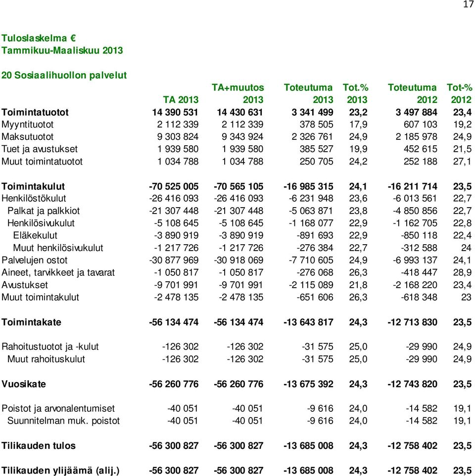 978 24,9 Tuet ja avustukset 1 939 580 1 939 580 385 527 19,9 452 615 21,5 Muut toimintatuotot 1 034 788 1 034 788 250 705 24,2 252 188 27,1 Toimintakulut -70 525 005-70 565 105-16 985 315 24,1-16 211