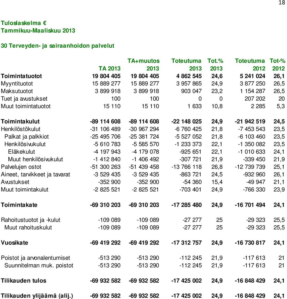 154 287 26,5 Tuet ja avustukset 100 100 0 0 207 202 20 Muut toimintatuotot 15 110 15 110 1 633 10,8 2 285 5,3 Toimintakulut -89 114 608-89 114 608-22 148 025 24,9-21 942 519 24,5 Henkilöstökulut -31