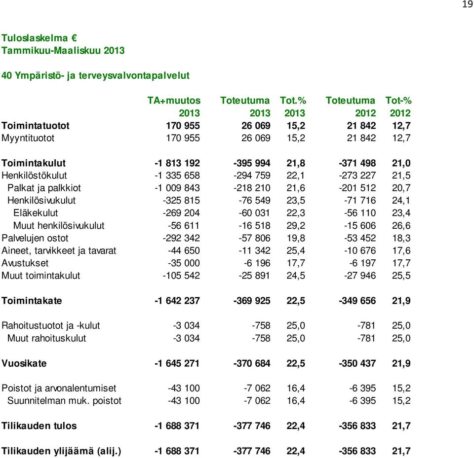 22,1-273 227 21,5 Palkat ja palkkiot -1 009 843-218 210 21,6-201 512 20,7 Henkilösivukulut -325 815-76 549 23,5-71 716 24,1 Eläkekulut -269 204-60 031 22,3-56 110 23,4 Muut henkilösivukulut -56