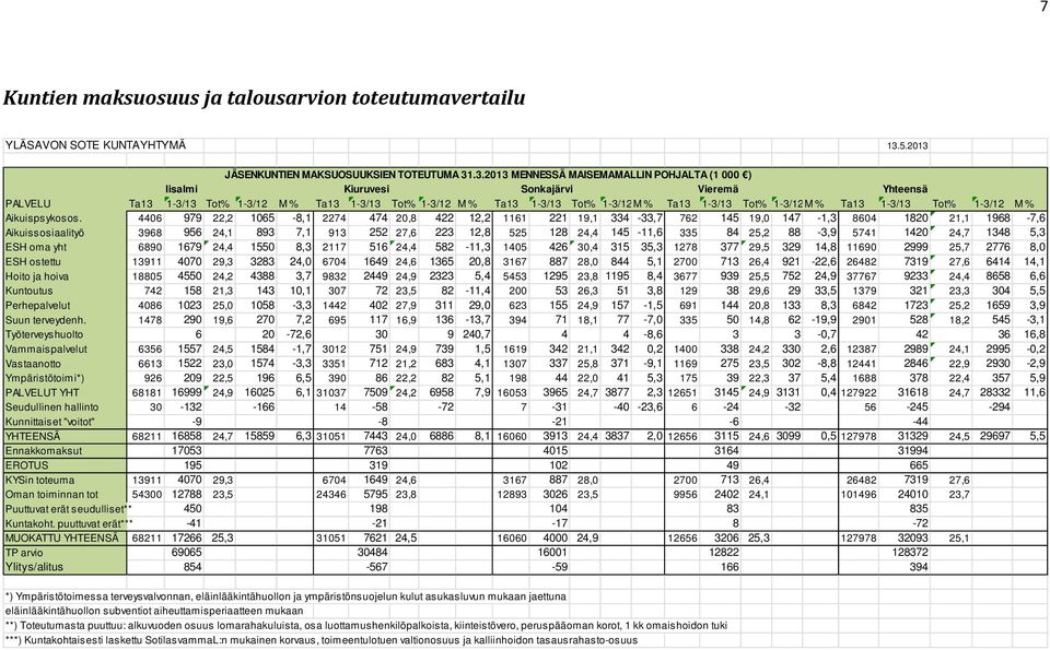 .3. MENNESSÄ MAISEMAMALLIN POHJALTA (1 000 ) Iisalmi Kiuruvesi Sonkajärvi Vieremä Yhteensä PALVELU Ta13 1-3/13 Tot% 1-3/12 M % Ta13 1-3/13 Tot% 1-3/12 M % Ta13 1-3/13 Tot% 1-3/12M % Ta13 1-3/13 Tot%