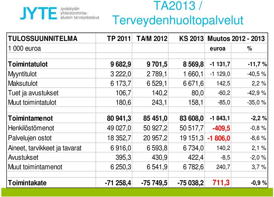 Toimintamenot 80 941,3 85 451,0 83 608,0-1 843,1-2,2 % Henkilöstömenot 49 027,0 50 927,2 50 517,7-409,5-0,8 % Palvelujen ostot 18 352,7 20 957,2 19 151,3-1 806,0-8,6 % Aineet,