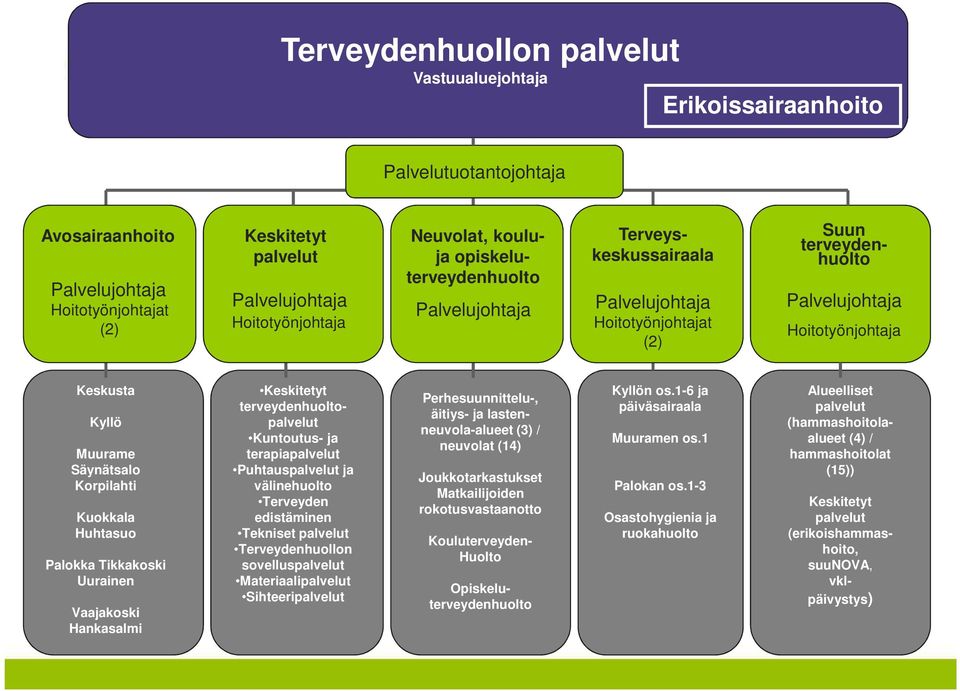 Säynätsalo Korpilahti Kuokkala Huhtasuo Palokka Tikkakoski Uurainen Vaajakoski Hankasalmi Keskitetyt terveydenhuoltopalvelut Kuntoutus- ja terapiapalvelut Puhtauspalvelut ja välinehuolto Terveyden