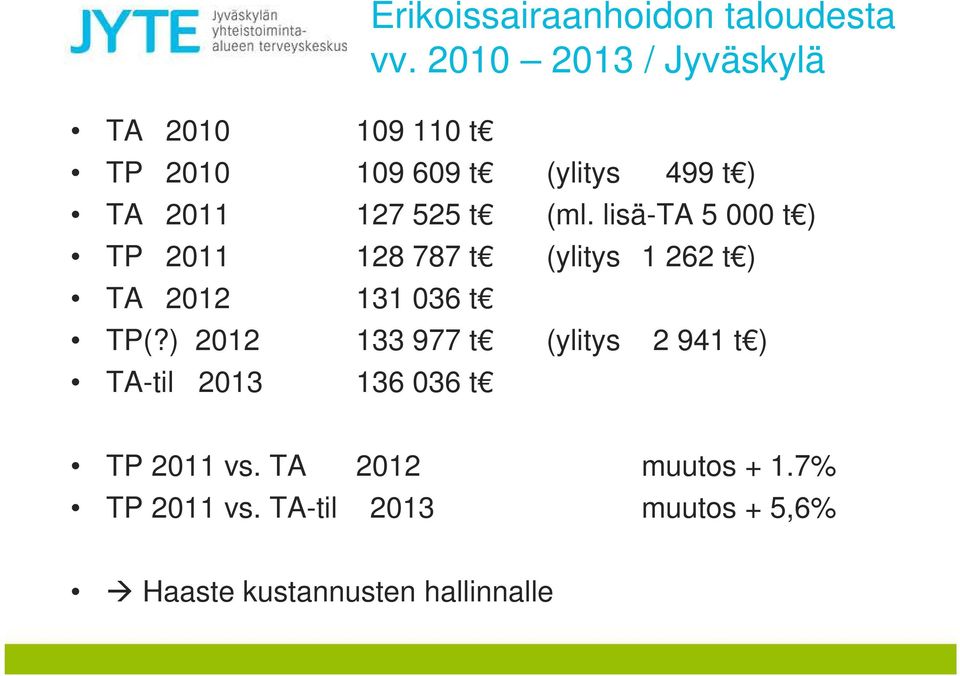 lisä-ta 5 000 t ) TP 2011 128 787 t (ylitys 1 262 t ) TA 2012 131 036 t TP(?