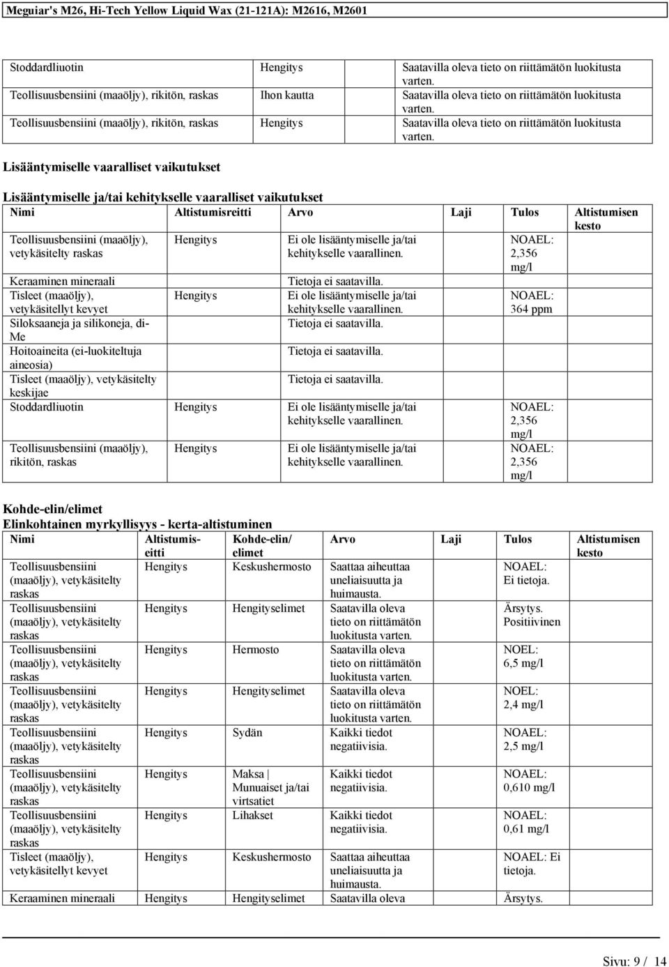 Siloksaaneja ja silikoneja, di- Me Hoitoaineita (ei-luokiteltuja aineosia) Tisleet keskijae Stoddardliuotin Ei ole lisääntymiselle ja/tai kehitykselle vaarallinen.