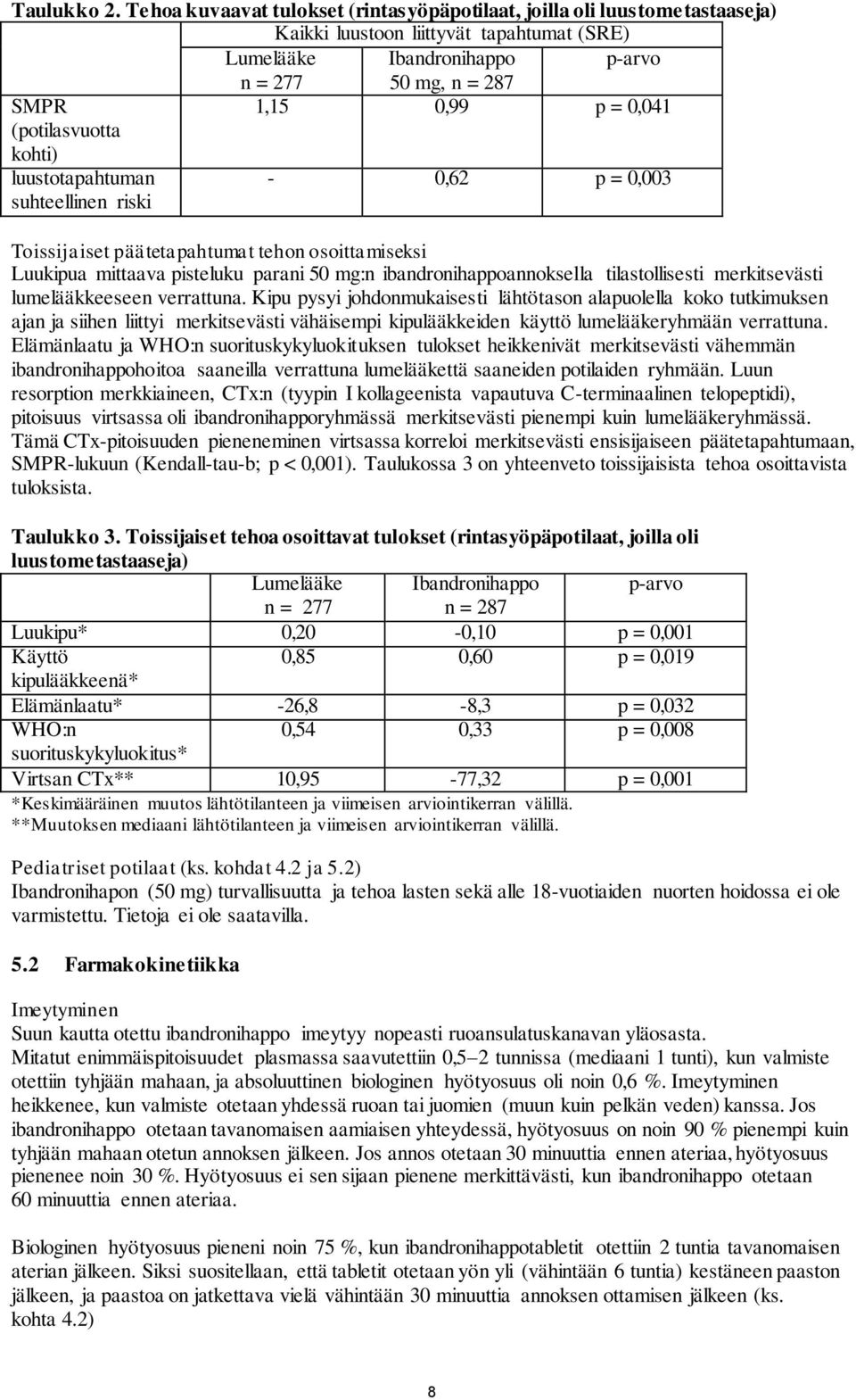 (potilasvuotta kohti) luustotapahtuman suhteellinen riski - 0,62 p = 0,003 Toissijaiset päätetapahtumat tehon osoittamiseksi Luukipua mittaava pisteluku parani 50 mg:n ibandronihappoannoksella