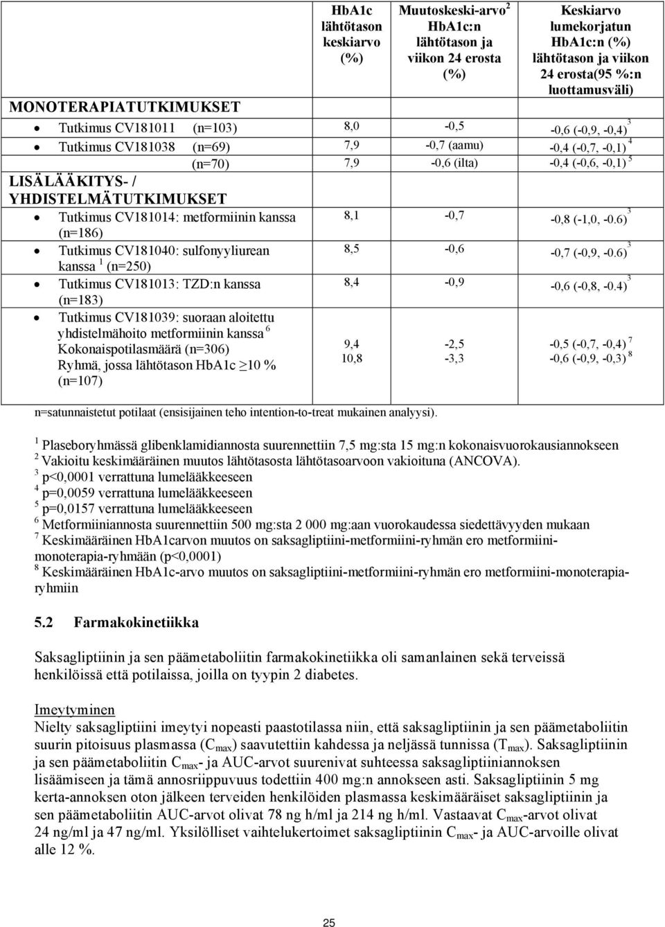YHDISTELMÄTUTKIMUKSET Tutkimus CV181014: metformiinin kanssa (n=186) Tutkimus CV181040: sulfonyyliurean kanssa 1 (n=250) Tutkimus CV181013: TZD:n kanssa (n=183) Tutkimus CV181039: suoraan aloitettu