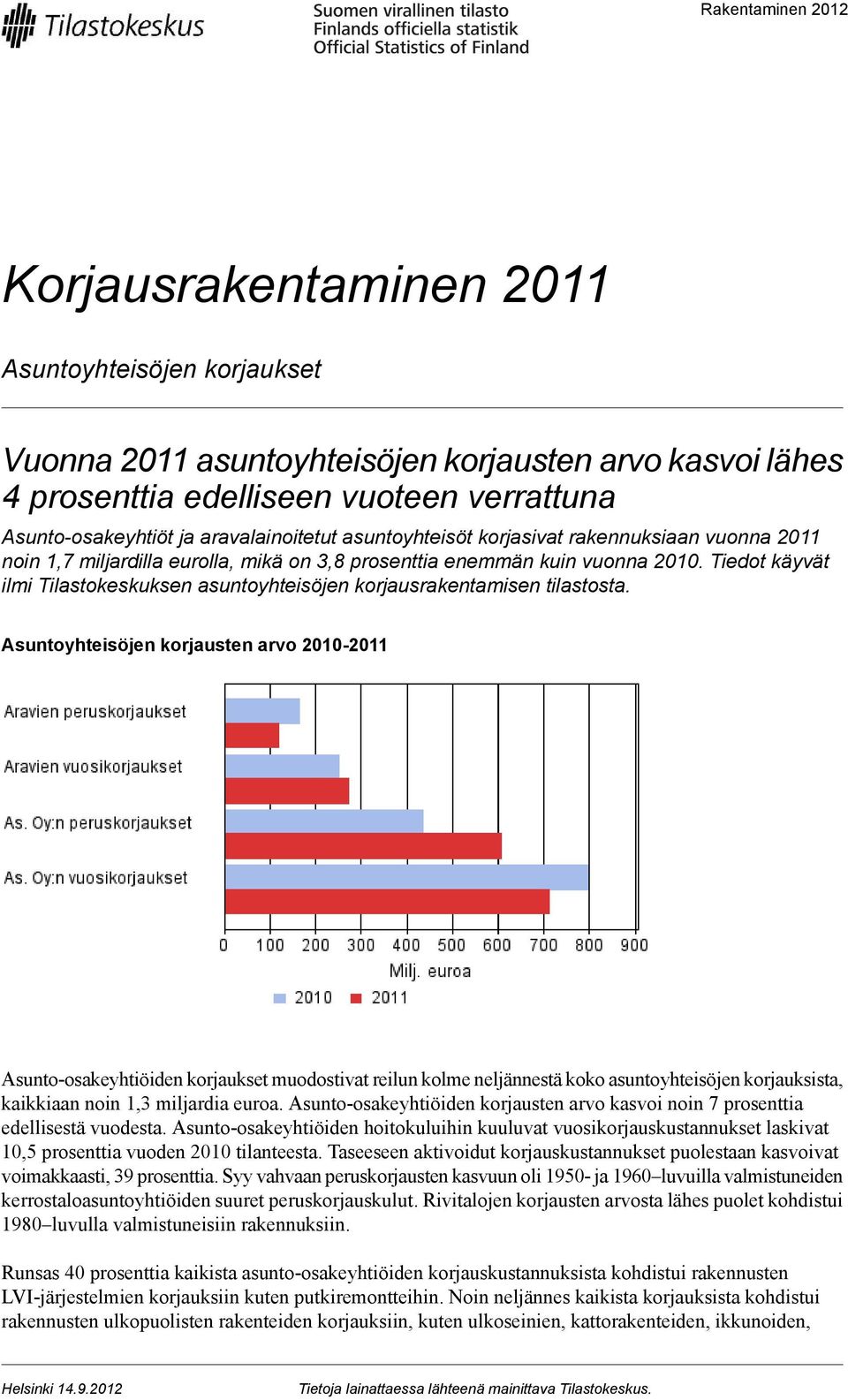 Tiedot käyvät ilmi Tilastokeskuksen asuntoyhteisöjen korjausrakentamisen tilastosta.