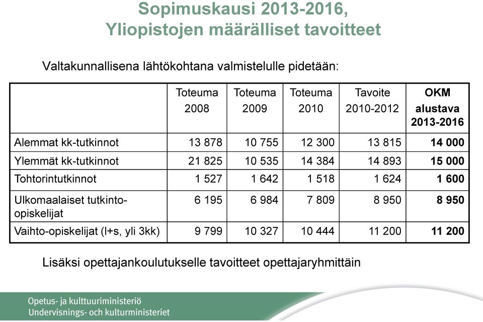 kk-tutkinnot 21 825 10 535 14 384 14 893 15 000 Tohtorintutkinnot 1 527 1 642 1 518 1 624 1 600 Ulkomaalaiset tutkintoopiskelijat 6 195