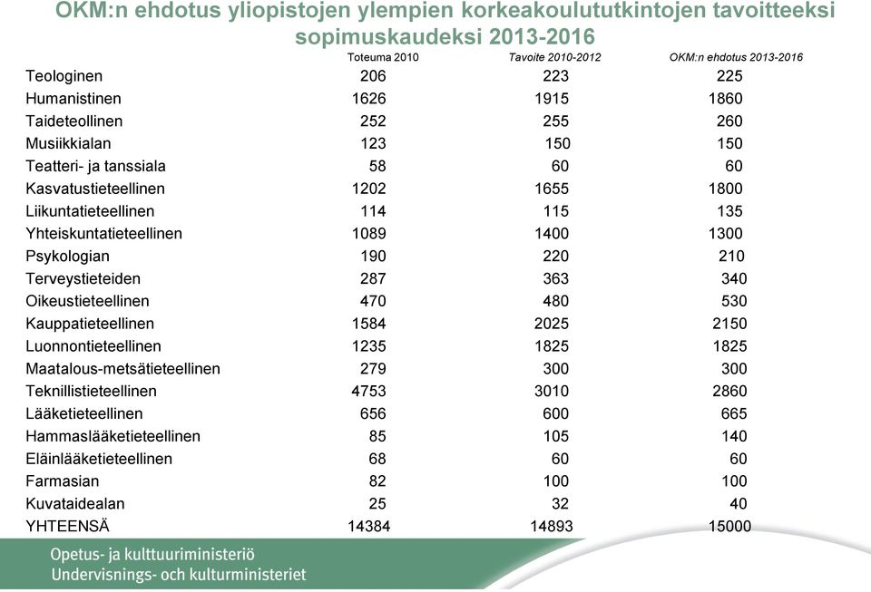 Psykologian 190 220 210 Terveystieteiden 287 363 340 Oikeustieteellinen 470 480 530 Kauppatieteellinen 1584 2025 2150 Luonnontieteellinen 1235 1825 1825 Maatalous-metsätieteellinen 279 300 300