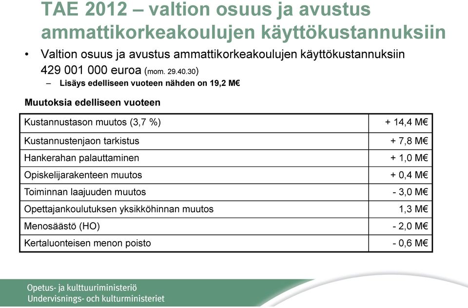 30) Lisäys edelliseen vuoteen nähden on 19,2 M Muutoksia edelliseen vuoteen Kustannustason muutos (3,7 %) + 14,4 M Kustannustenjaon