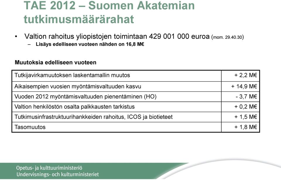 M Aikaisempien vuosien myöntämisvaltuuden kasvu + 14,9 M Vuoden 2012 myöntämisvaltuuden pienentäminen (HO) - 3,7 M Valtion